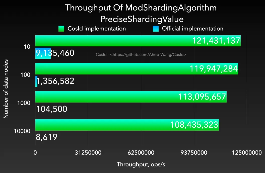 Throughput Of ModShardingAlgorithm - PreciseShardingValue