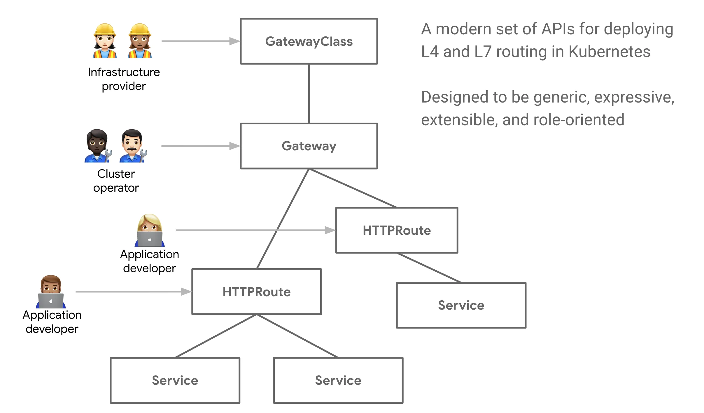 Gateway API