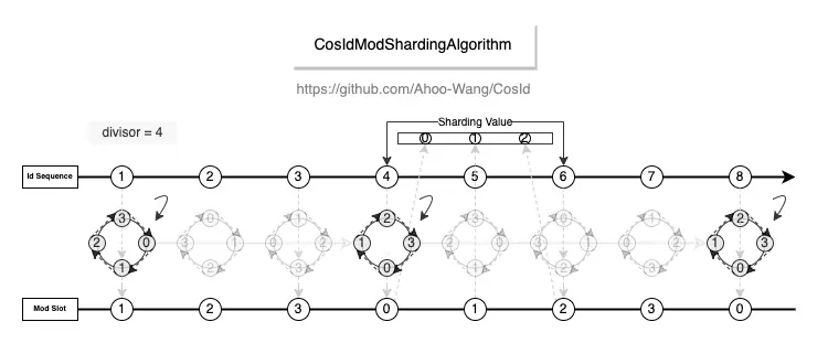 CosIdModShardingAlgorithm