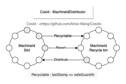 Redis MachineId Distributor