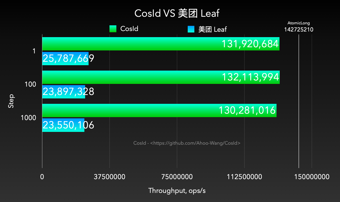 CosId VS 美团 Leaf