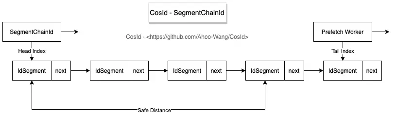 Segment Chain Id