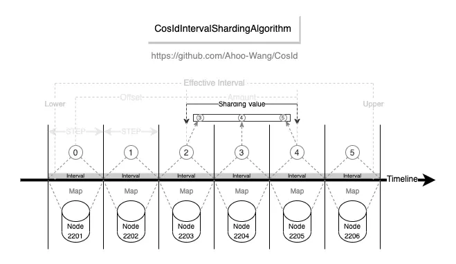 CosId Interval Sharding Algorithm