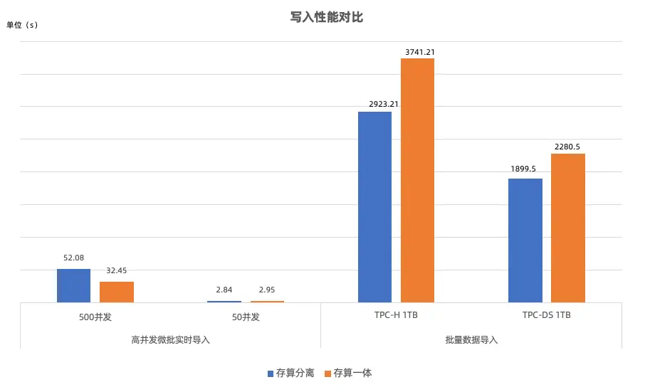 storage-compute-decoupled-loading-performance-7.png