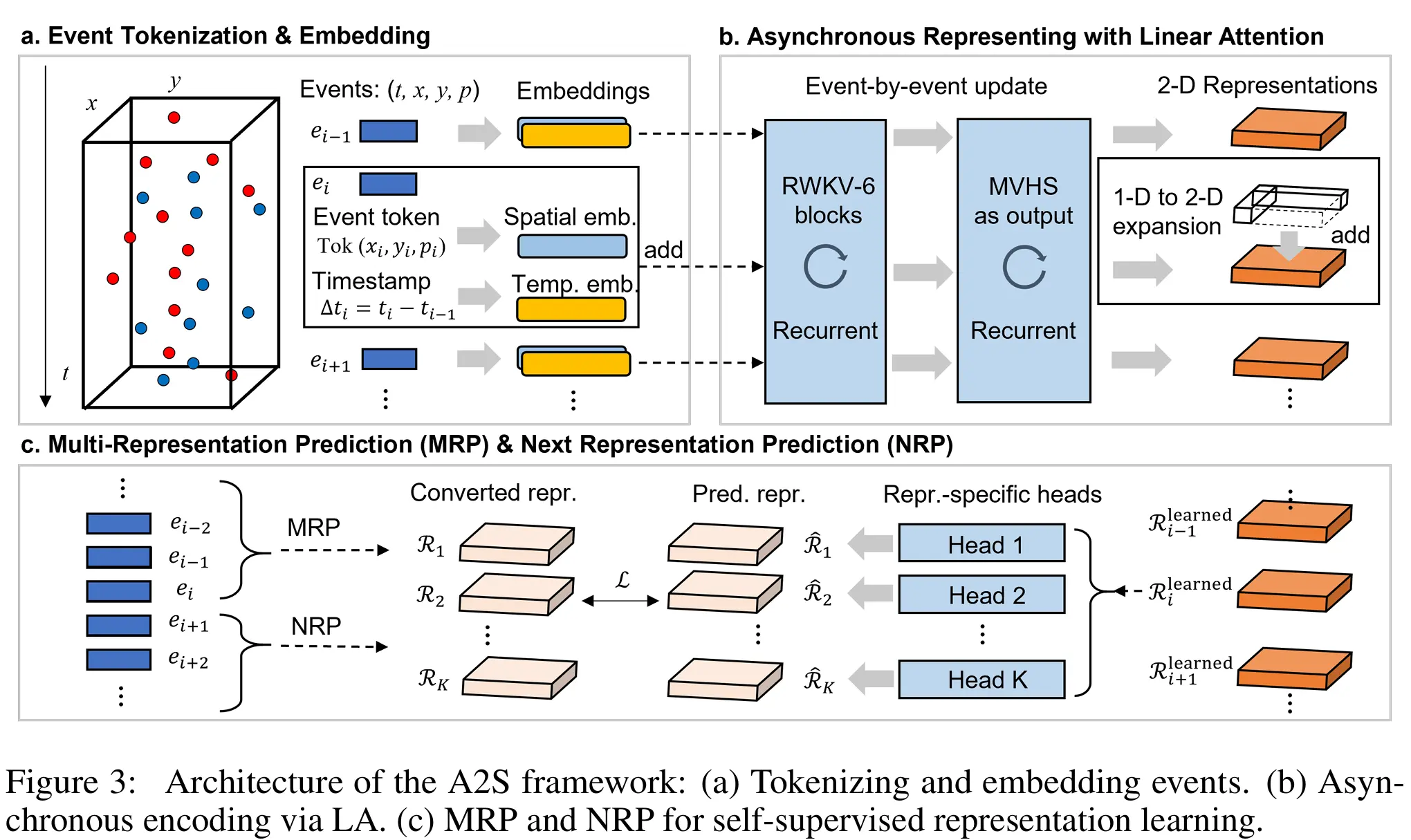 Maximizing Asynchronicity