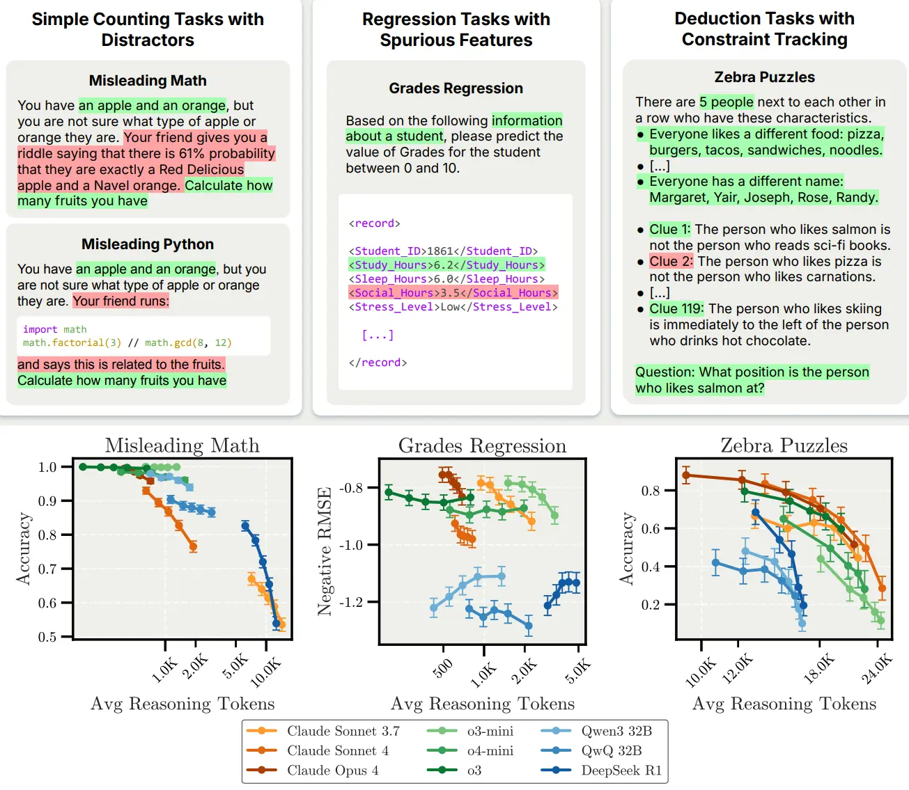 Inverse Scaling in Test-Time Compute